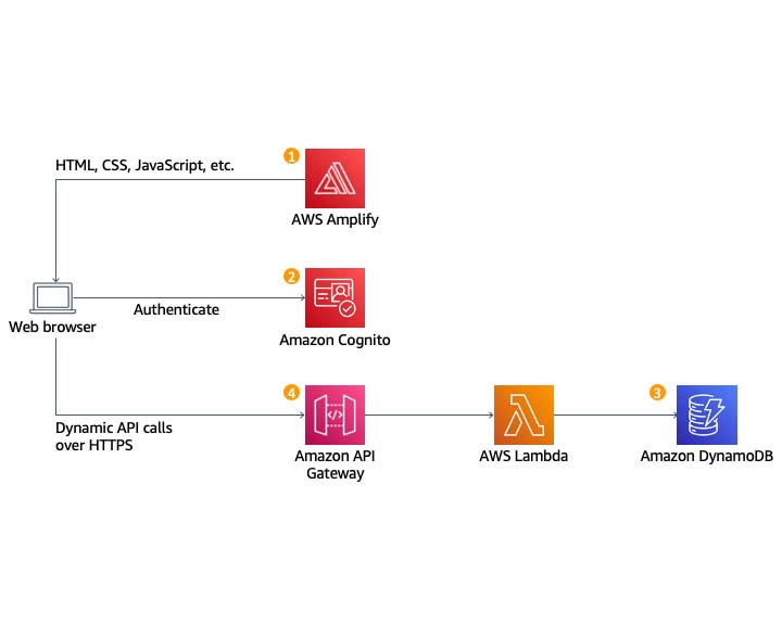 Build a Serverless Web Application