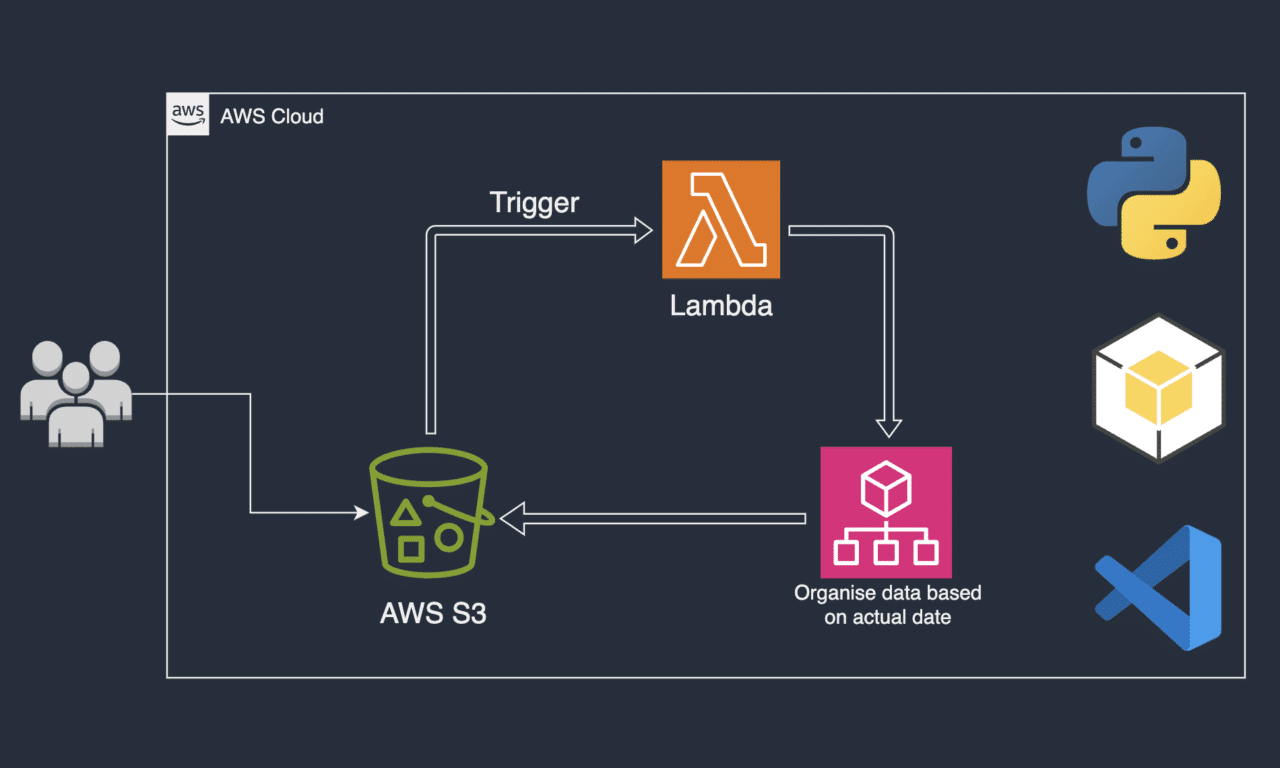 Automating File Organization in AWS S3 with Lambda