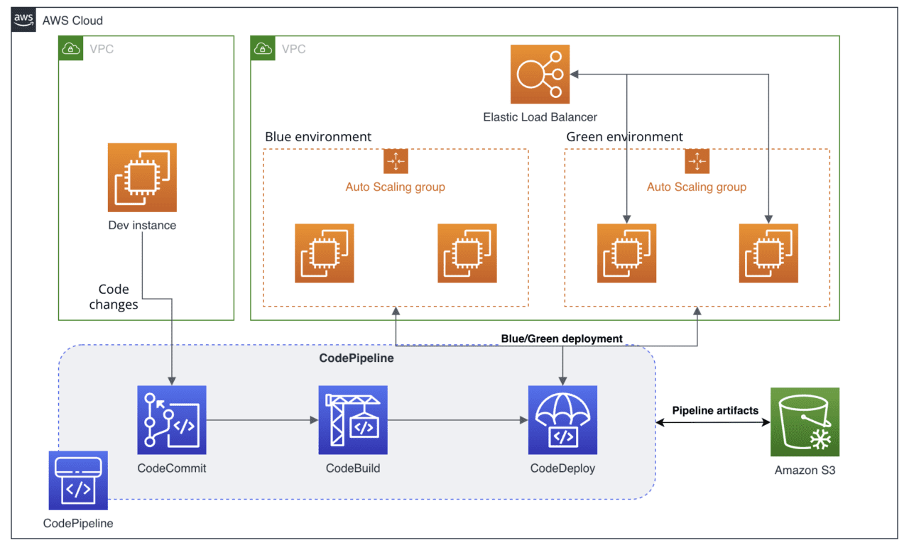 CICD Deployment with AWS Code Services