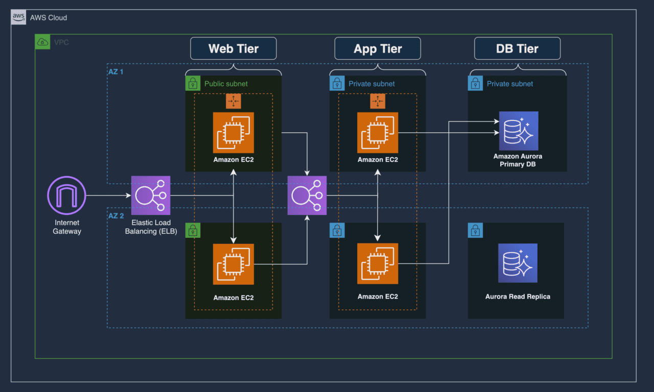 Deploying a Three-Tier Architecture on AWS: End-to-End Project