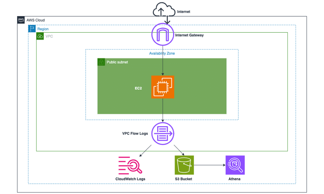 Build a Network Monitoring Solution Using AWS VPC Flow Logs and CloudWatch