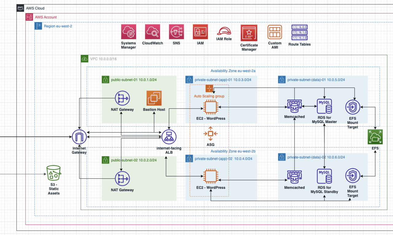 Architecting a Highly Available, Scalable, and Secure WordPress Platform on AWS