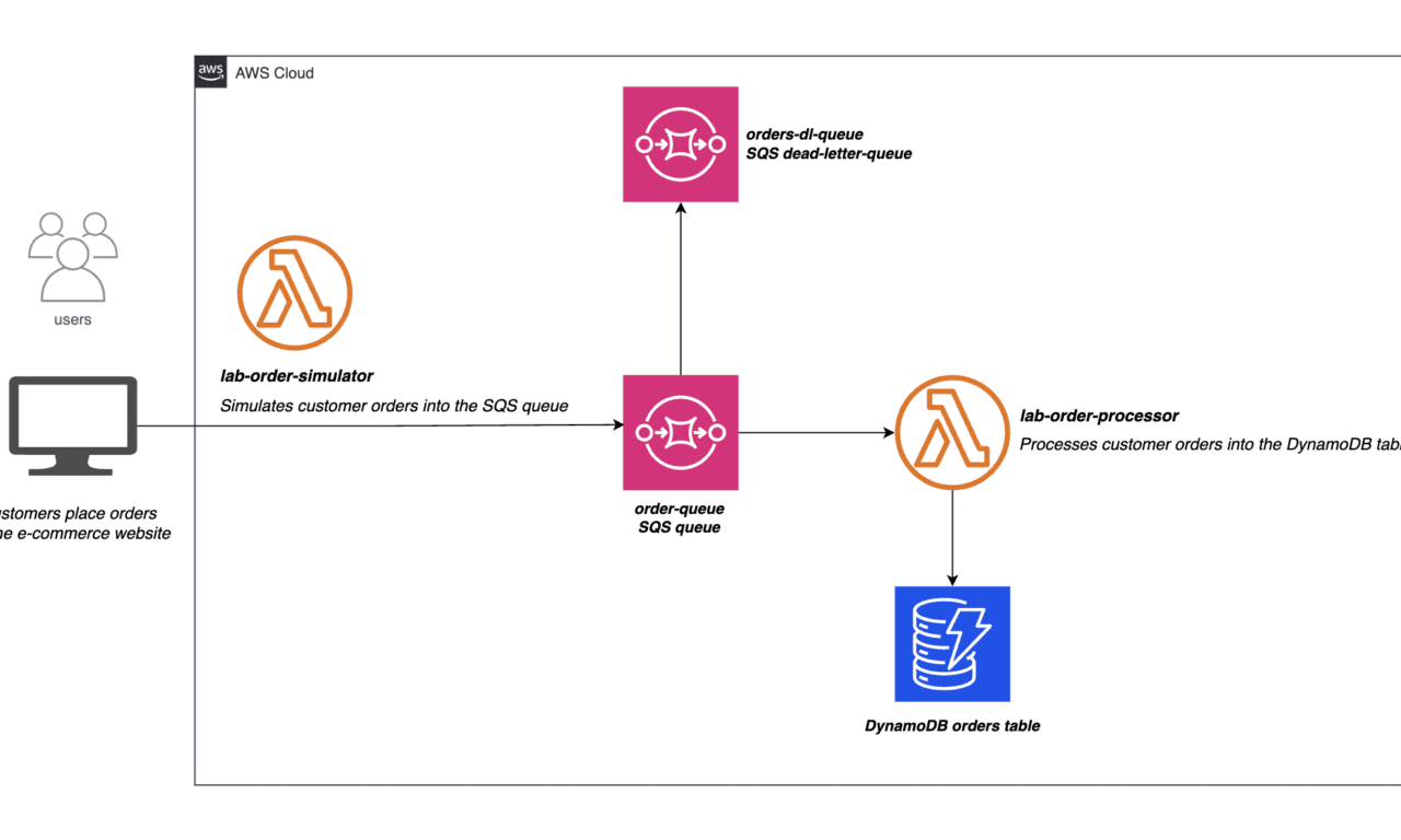 Create a Decoupled Backend Architecture Using Lambda, SQS and DynamoDB