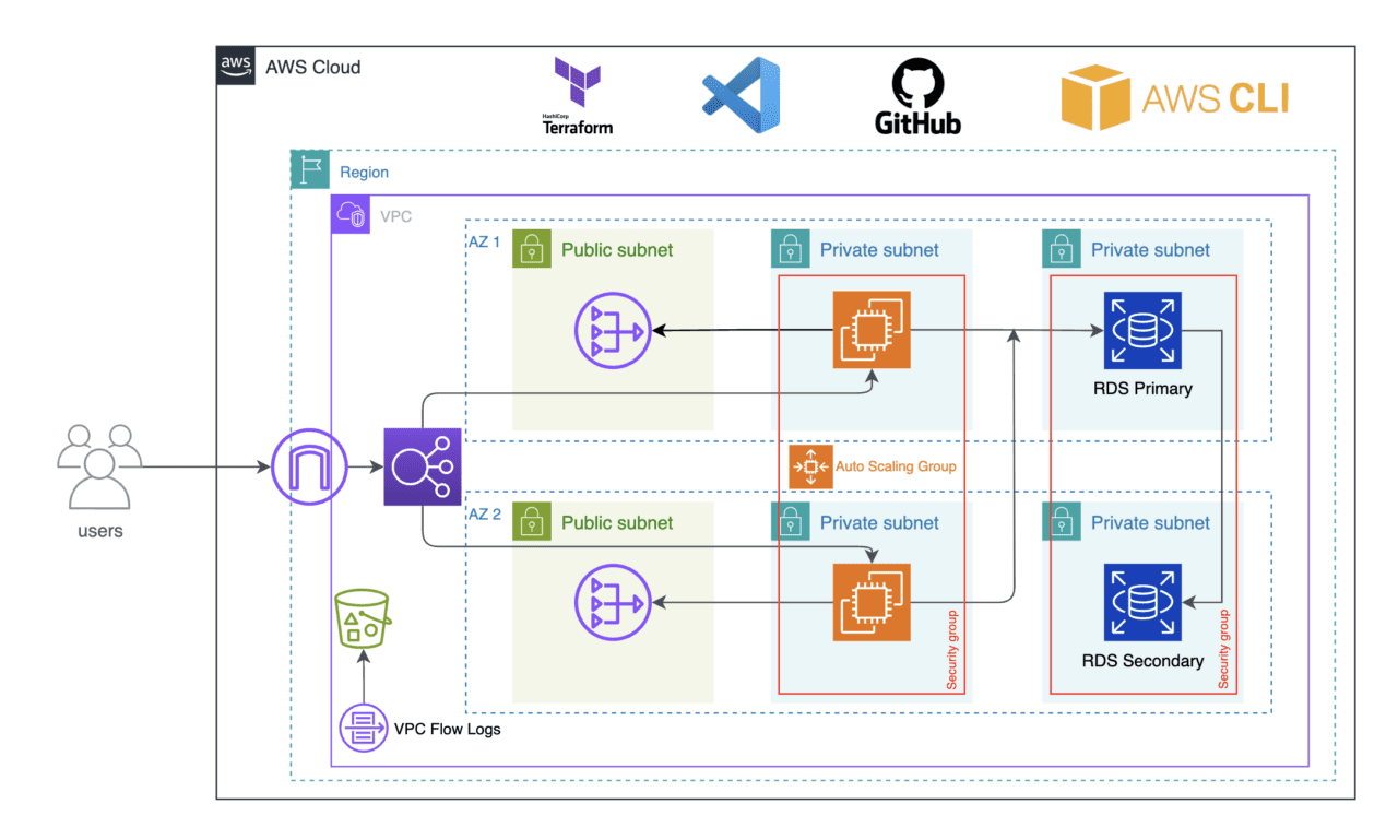 Deploy a three-tier architecture in AWS using Terraform