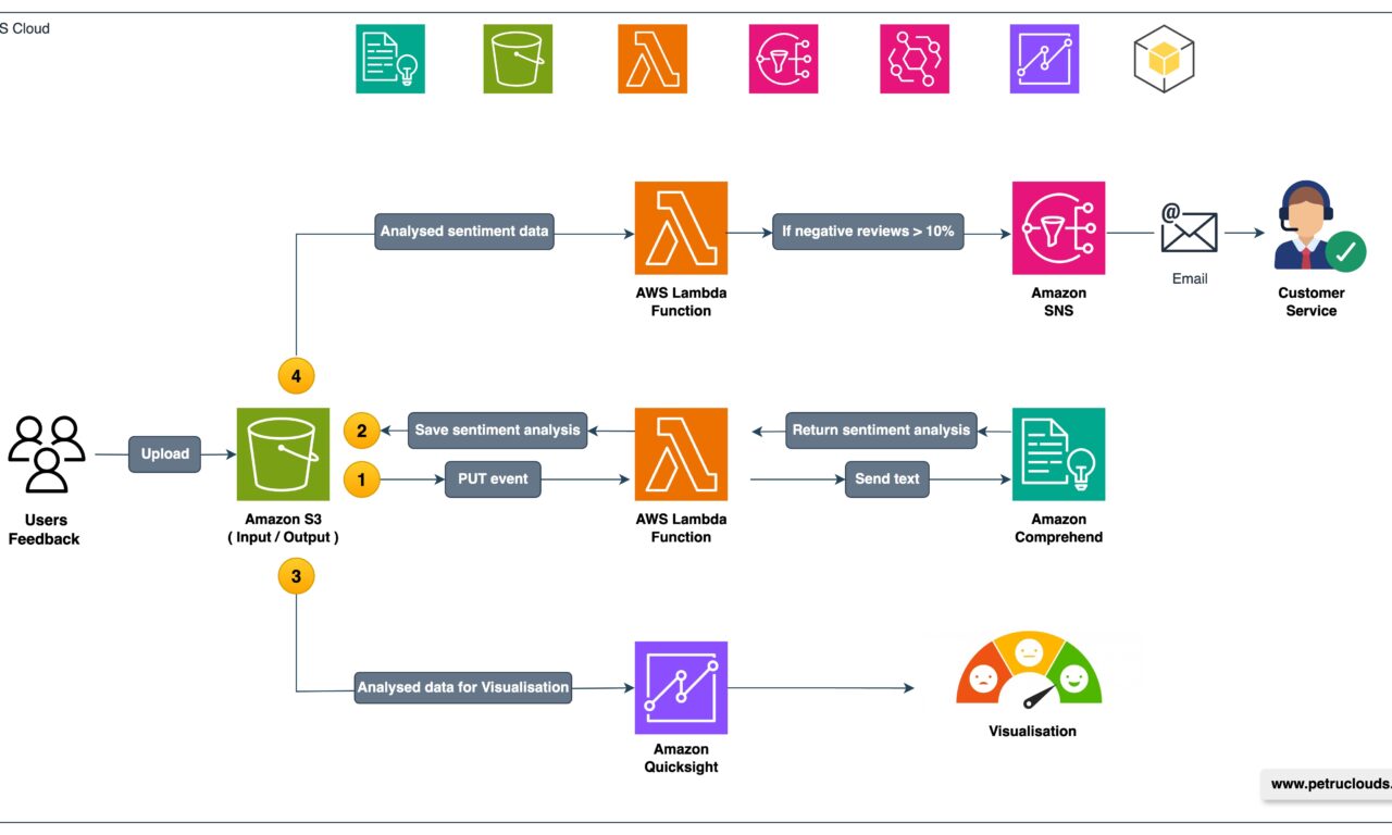 Analysing Customer Sentiment with AWS Comprehend