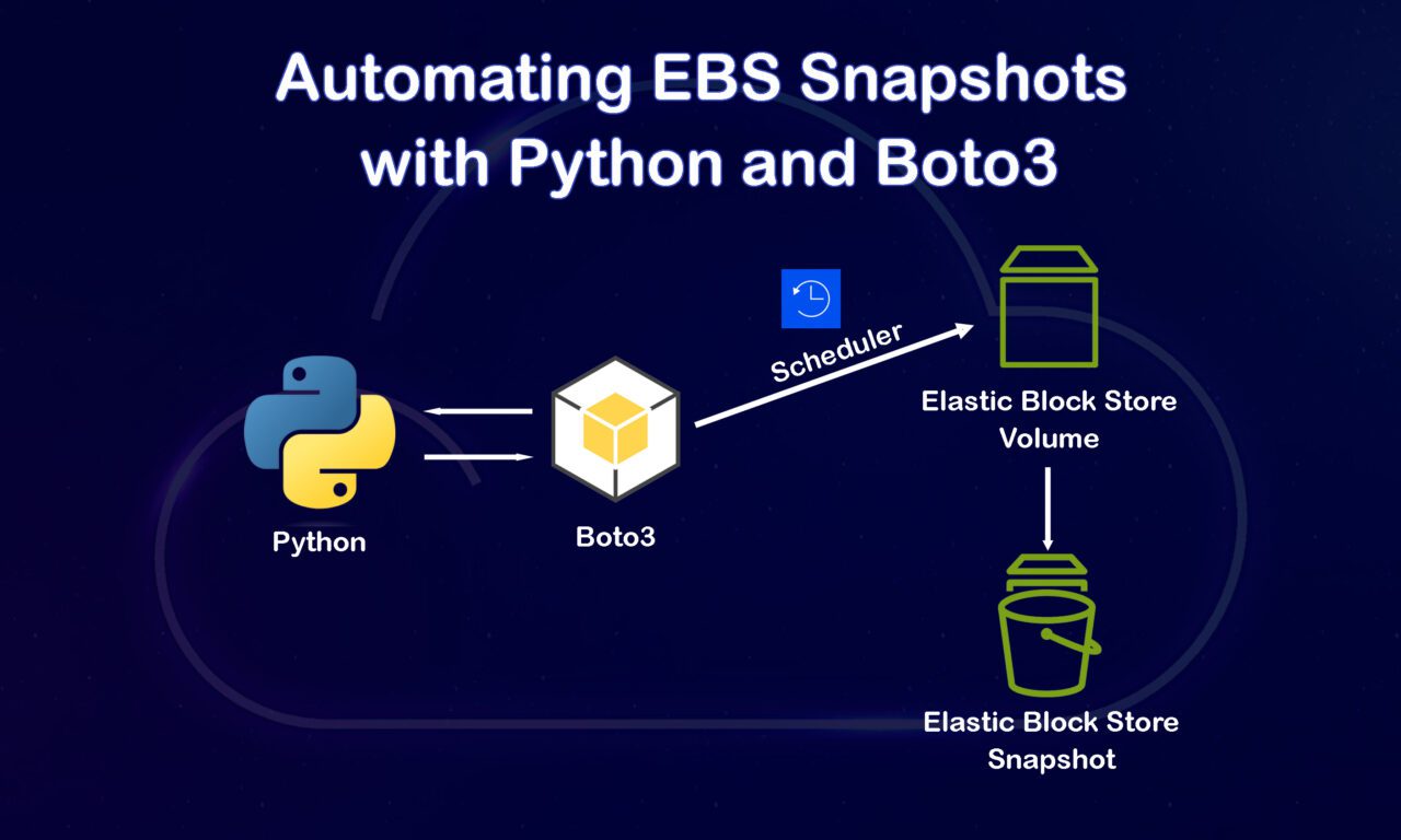 Automating EBS Snapshots with Python and Boto3